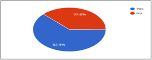 Figure 6: Awareness of recycling centres