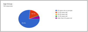 Figure 1: Respondents’ age