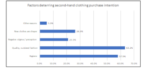 Figure 10: Main deterrent to buying second-hand clothes