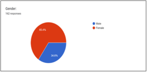 Figure 2: Respondents’ gender