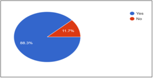 Figure 3: Respondents who have/ do not have experience buying second-hand products