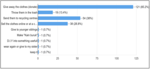 Figure 5: Actions taken on old personal clothing