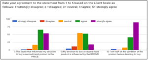 Figure 7: Factors influencing second-hand product purchases