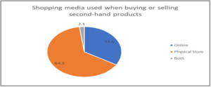 Figure 9: Shopping media for second-hand clothing