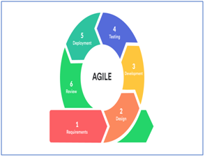 Fig. 1. Agile Methodology