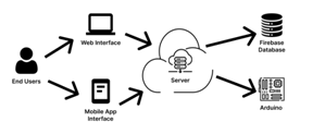 Fig. 2. Soil Quality Monitoring System Three-Tier Architecture