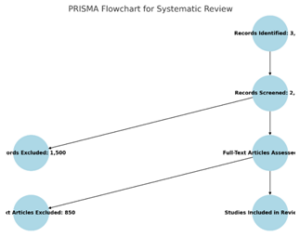 Figure 1: PRISMA Flow chart of the study methodology