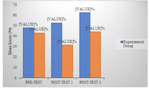 Figure 1:The Relationship of Test Results between Experimental Group and Control Group