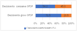 Figure 2: Farmers’ Decision to adopt and consume OFSP 