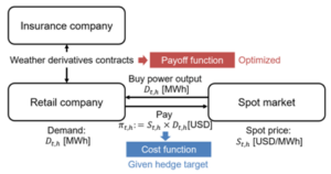 Figure 2: Simple market model for a retail company (Matsumoto & Yamada, 2021).