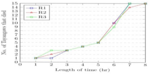 Figure 3: Data collected during T1 and its replicates R1, R2, R3