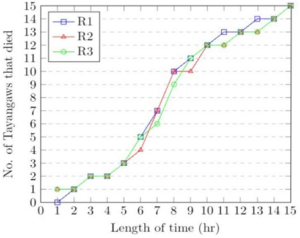 Figure 4: Data collected during T2 and its replicates R1, R2, R3